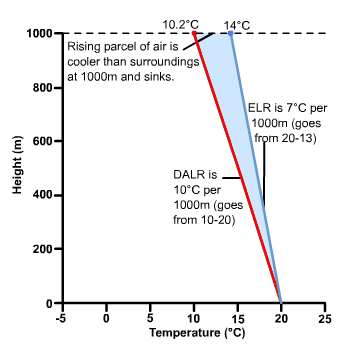 8.12.10 Interpret graphs of steep and shallow environment lapse rates ...